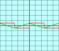 Signal d'entre en rouge ; signal de sortie en vert